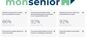 L'accueil familial a un impact positif sur 92% des personnes accompagnées par les équipes MonSenior