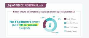 Une infographie met en perspective les enjeux des aidants familiaux proches d'une personne âgée